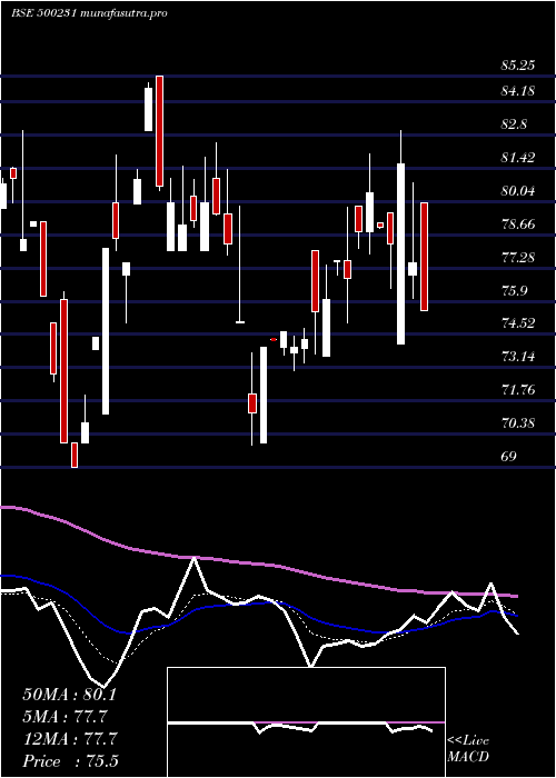 Daily chart UmangDair