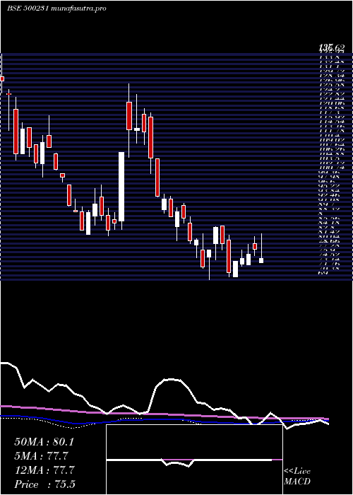 weekly chart UmangDair
