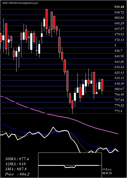 Daily chart KajariaCer
