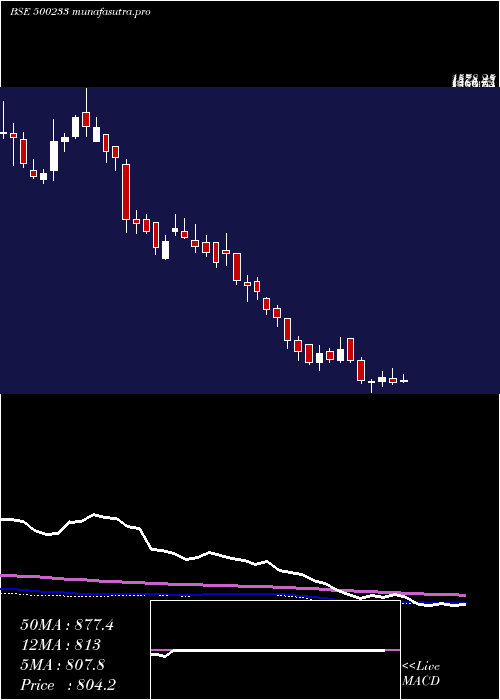 weekly chart KajariaCer