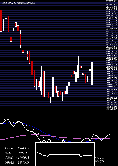 Daily chart KirlBros