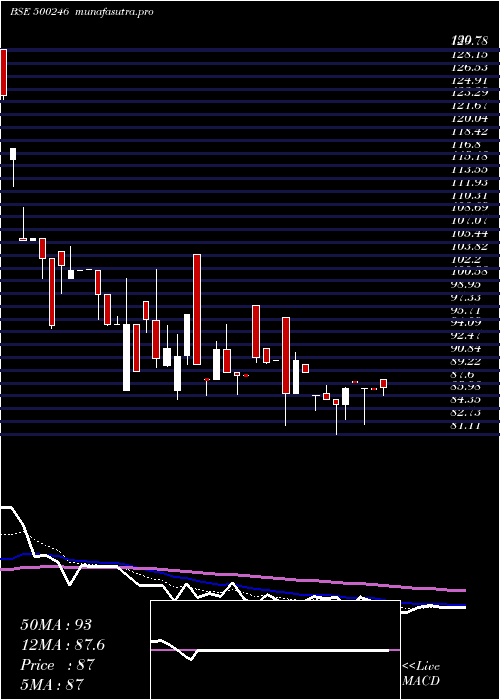 Daily chart EnvainElect