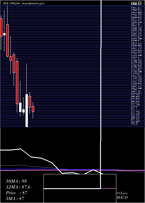 monthly chart EnvainElect