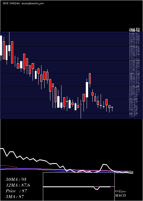 weekly chart EnvainElect