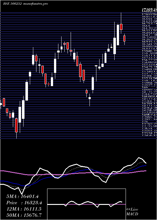  Daily chart Laxmimach