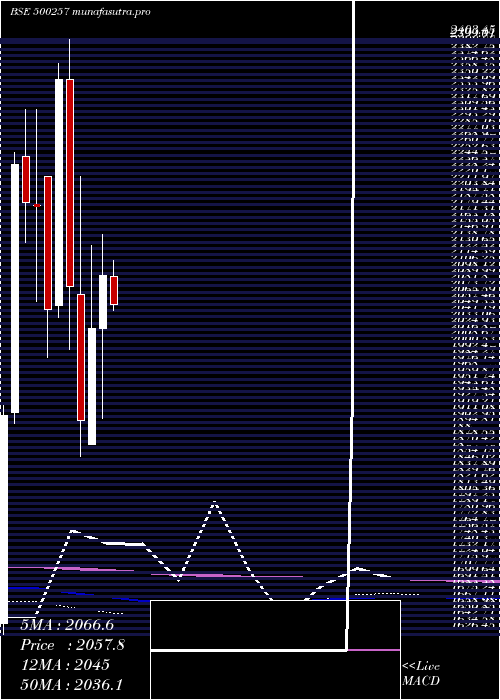 monthly chart Lupin