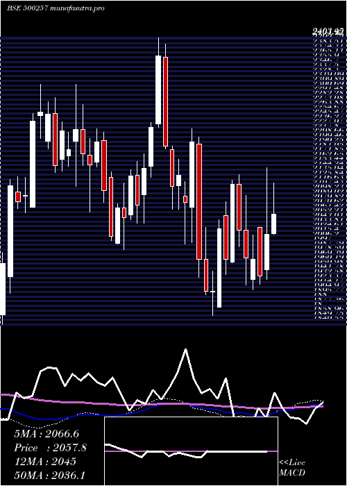 weekly chart Lupin