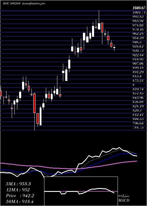 Daily chart Ramcocem