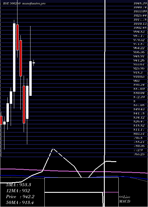 monthly chart Ramcocem