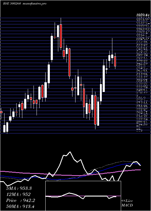weekly chart Ramcocem