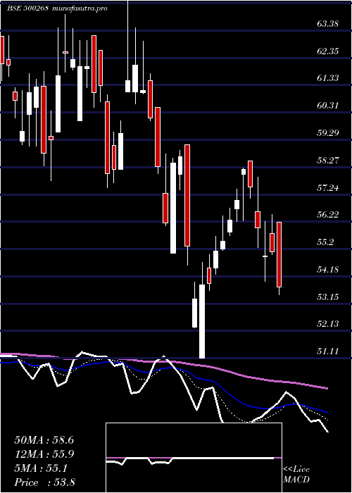 Daily chart ManaliPetro