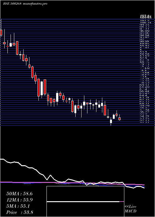 weekly chart ManaliPetro