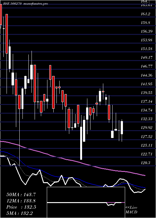 Daily chart BarodaRayon