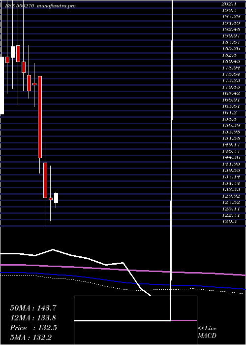 monthly chart BarodaRayon