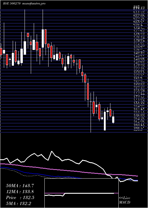 weekly chart BarodaRayon
