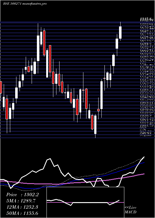 weekly chart Mfsl