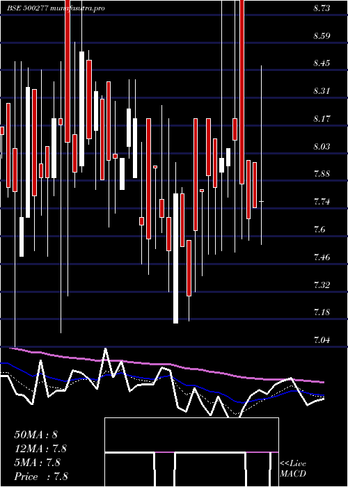 Daily chart MidIndia