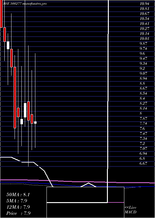 monthly chart MidIndia