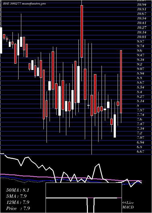 weekly chart MidIndia