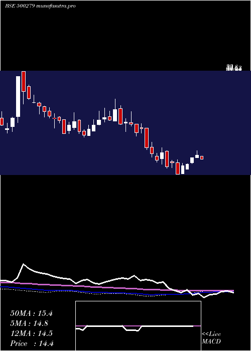  weekly chart MircElect