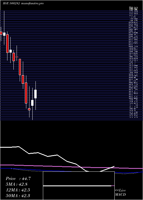 monthly chart ModernThrea