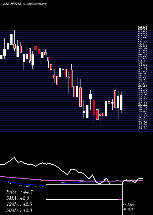 weekly chart ModernThrea
