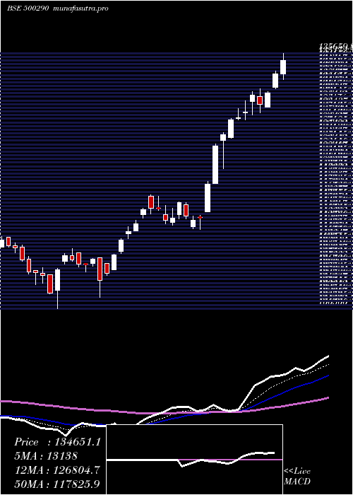  Daily chart Mrf