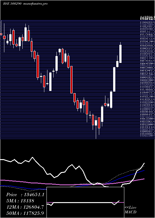  weekly chart Mrf