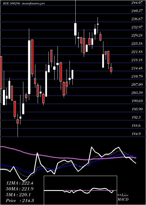  Daily chart NaharSpg
