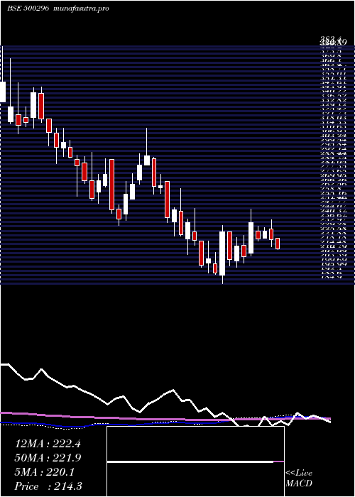  weekly chart NaharSpg
