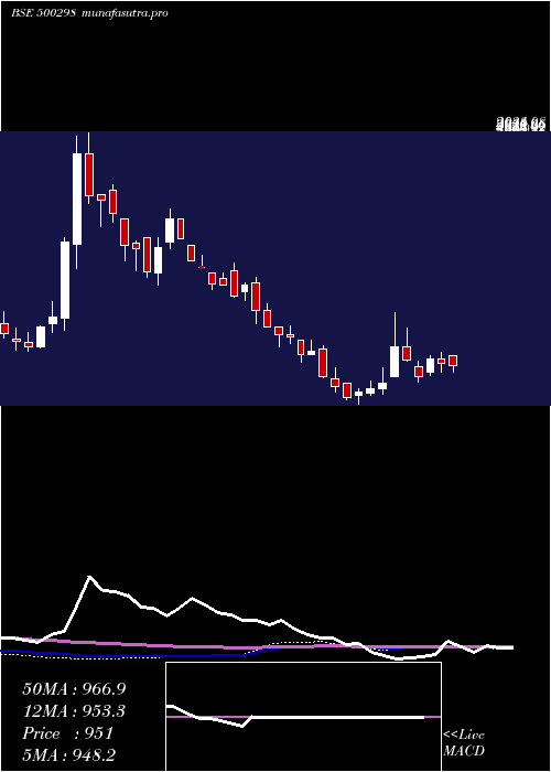 weekly chart NatPeroxide