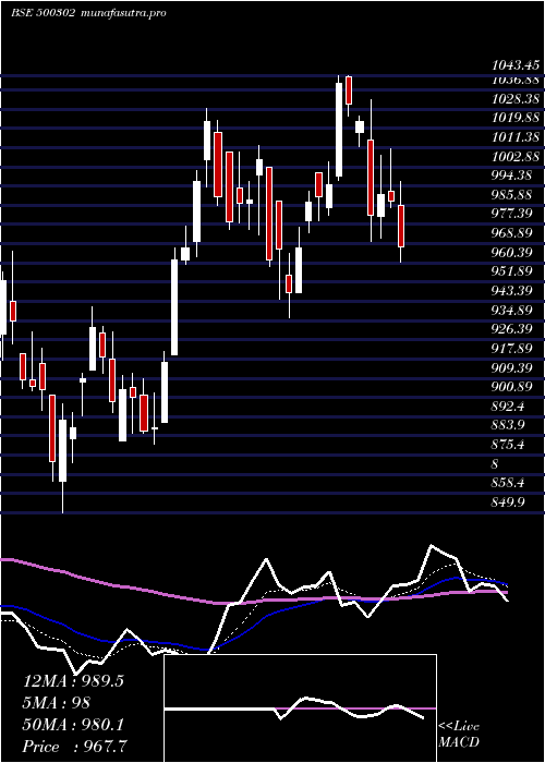 Daily chart Pel