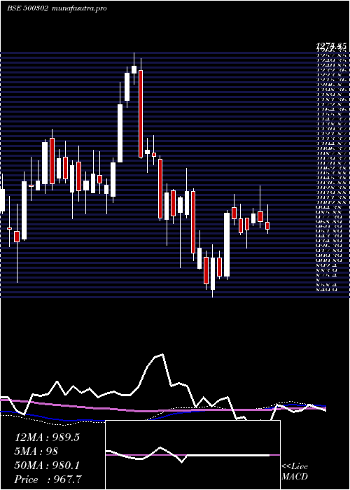 weekly chart Pel