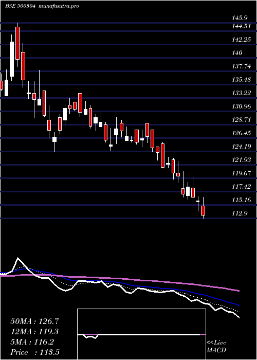 Daily chart Niit