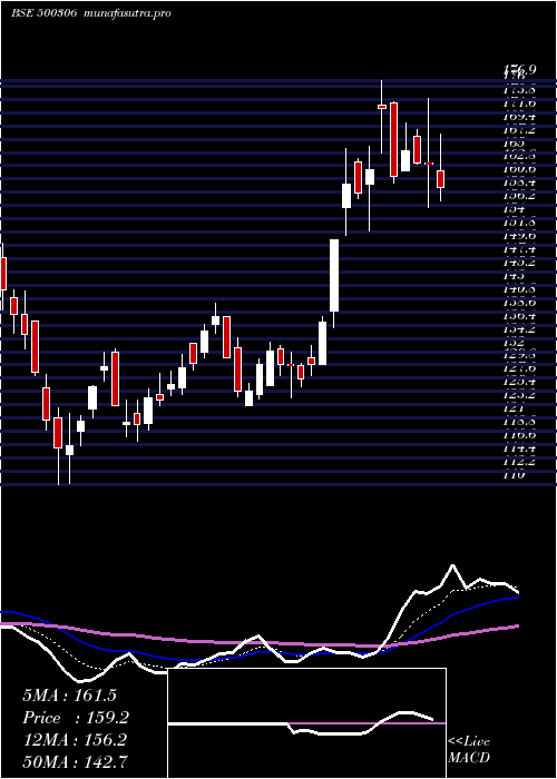 Daily chart Jaykay