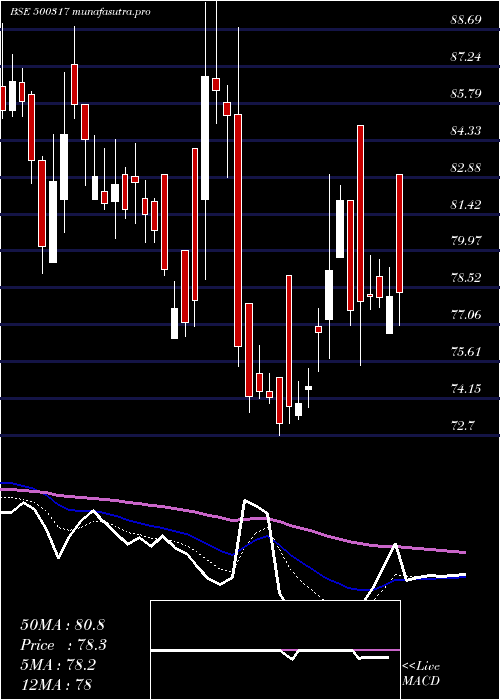 Daily chart OswalAgro