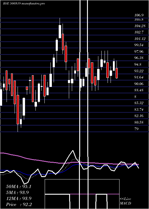  Daily chart IndianSucro