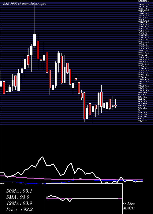 weekly chart IndianSucro