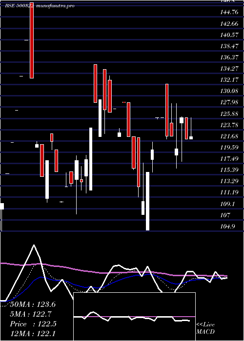 Daily chart PanyamCemen