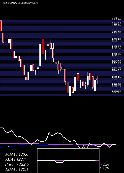 weekly chart PanyamCemen