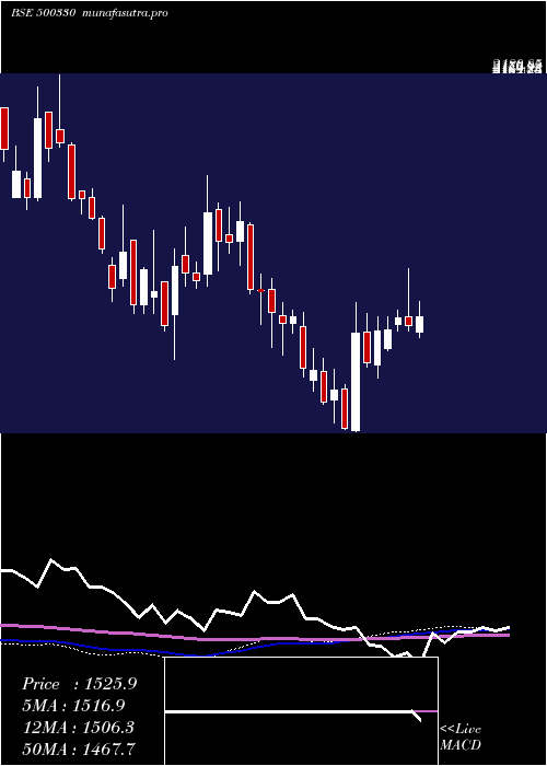  weekly chart Raymond