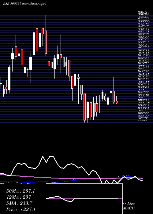 weekly chart PrimeSecur