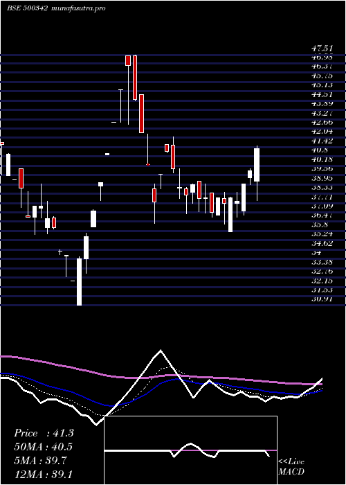 Daily chart PrudentSuga