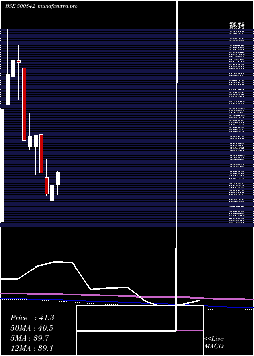 monthly chart PrudentSuga