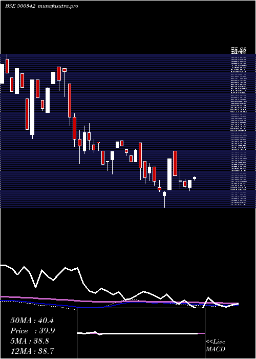 weekly chart PrudentSuga
