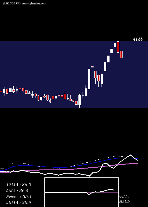  weekly chart Ramanews