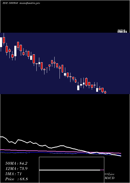 weekly chart RapicutCarb