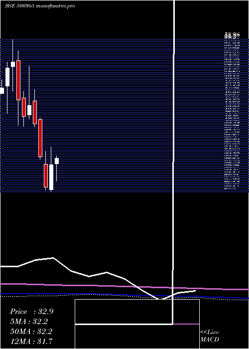 monthly chart Welsplsol