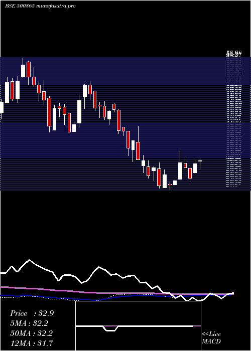 weekly chart Welsplsol