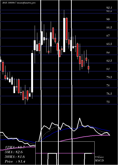  Daily chart RubfilaInt